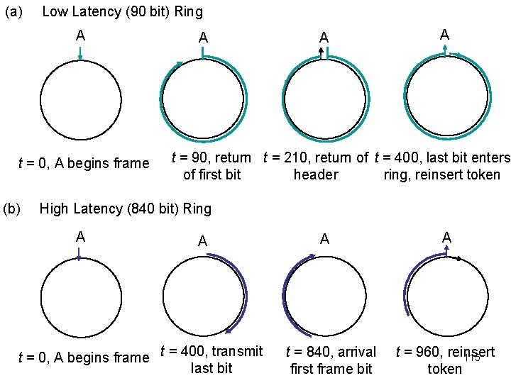 (a) Low Latency (90 bit) Ring A t = 0, A begins frame (b)