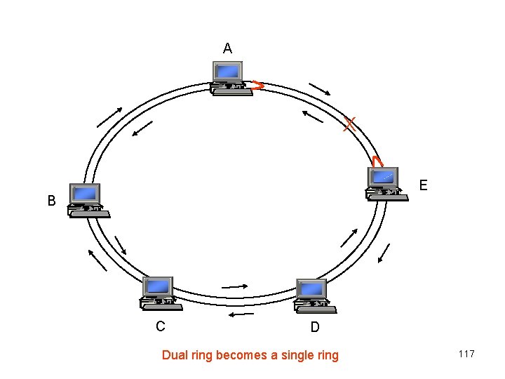 A X E B C D Dual ring becomes a single ring 117 