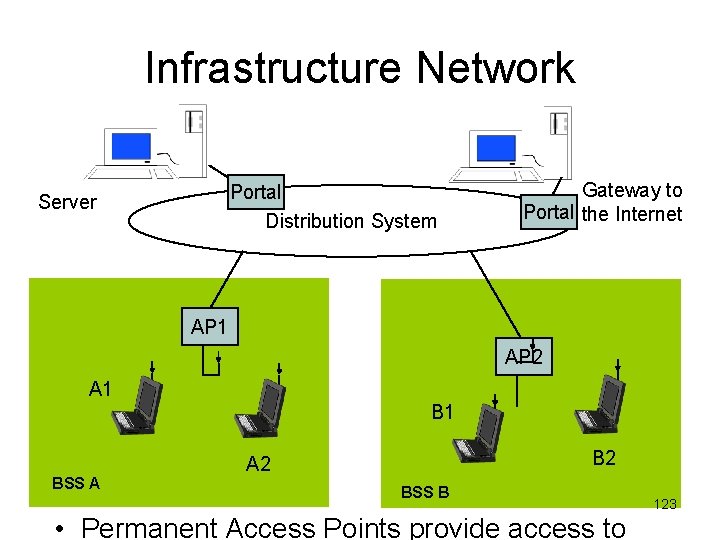 Infrastructure Network Portal Distribution System Server Gateway to Portal the Internet AP 1 AP