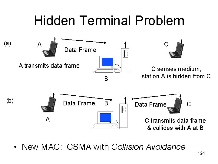 Hidden Terminal Problem (a) A C Data Frame A transmits data frame B (b)