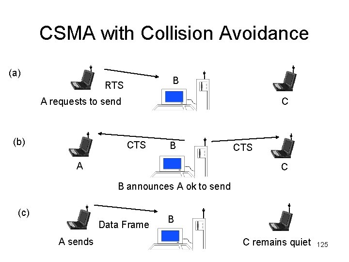 CSMA with Collision Avoidance (a) B RTS C A requests to send (b) CTS