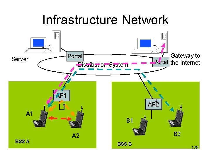 Infrastructure Network Portal Distribution System Server Gateway to Portal the Internet AP 1 AP