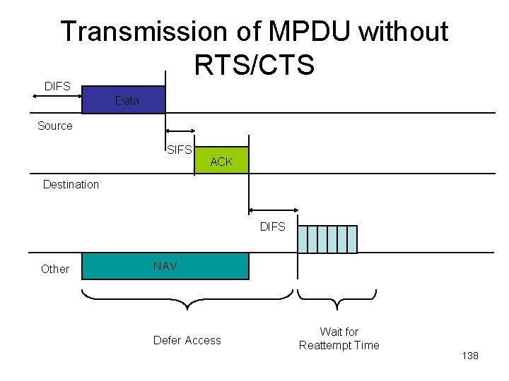 Transmission of MPDU without RTS/CTS DIFS Data Source SIFS ACK Destination DIFS Other NAV