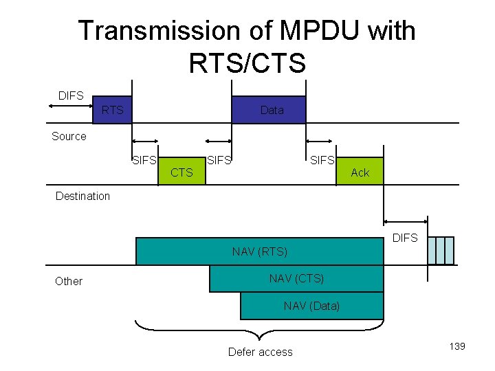 Transmission of MPDU with RTS/CTS DIFS RTS Data Source SIFS CTS SIFS Ack Destination