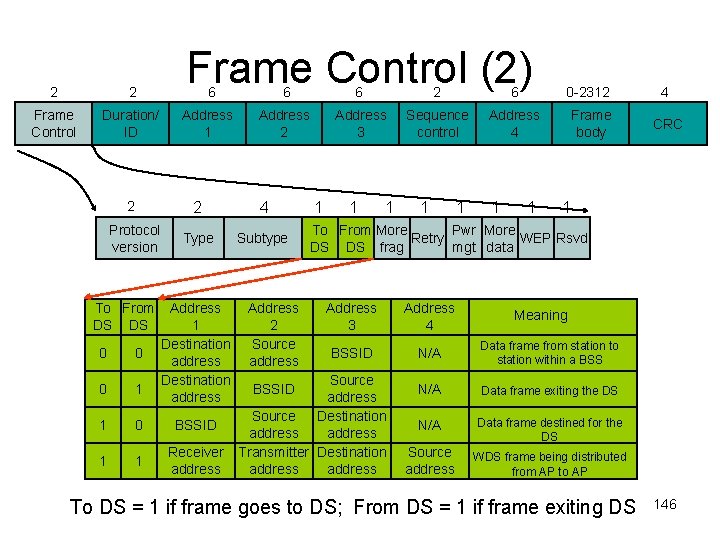 2 2 Frame Control Duration/ ID Frame Control (2) 6 6 6 2 6