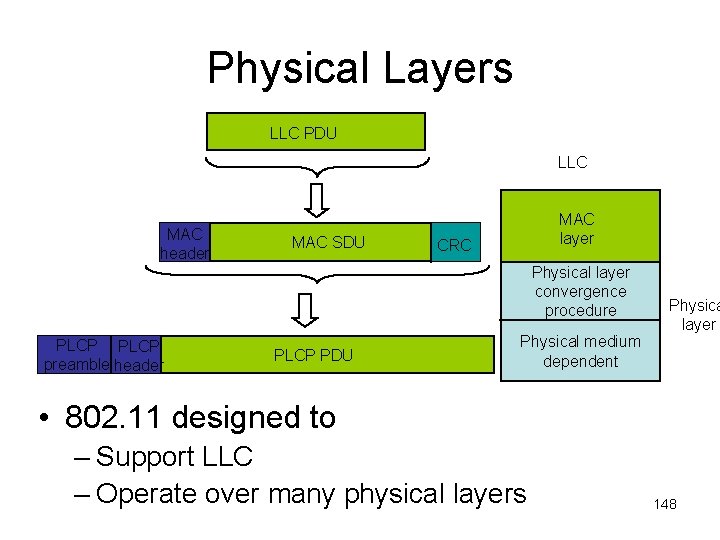 Physical Layers LLC PDU LLC MAC header MAC SDU MAC layer CRC Physical layer