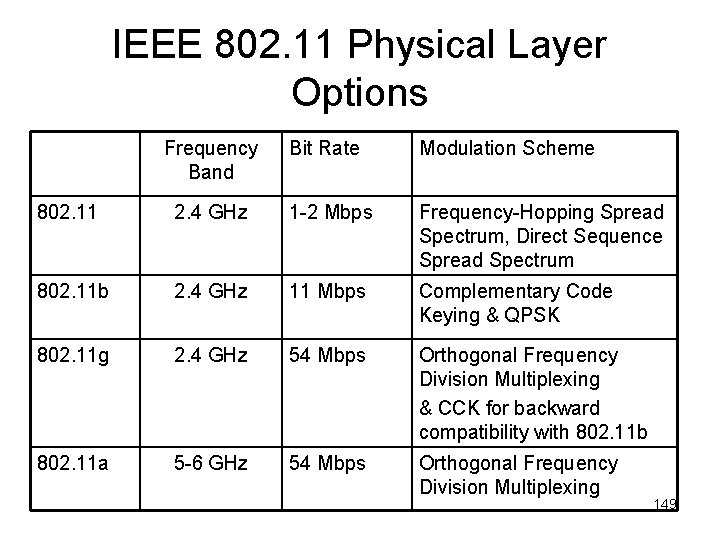 IEEE 802. 11 Physical Layer Options Frequency Band Bit Rate Modulation Scheme 802. 11