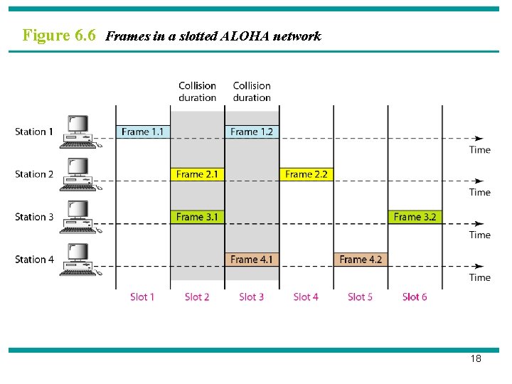 Figure 6. 6 Frames in a slotted ALOHA network 18 