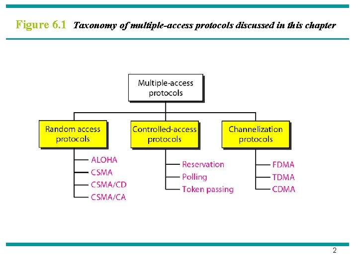 Figure 6. 1 Taxonomy of multiple-access protocols discussed in this chapter 2 