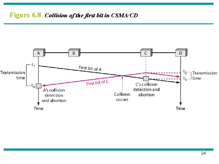 Figure 6. 8 Collision of the first bit in CSMA/CD 24 