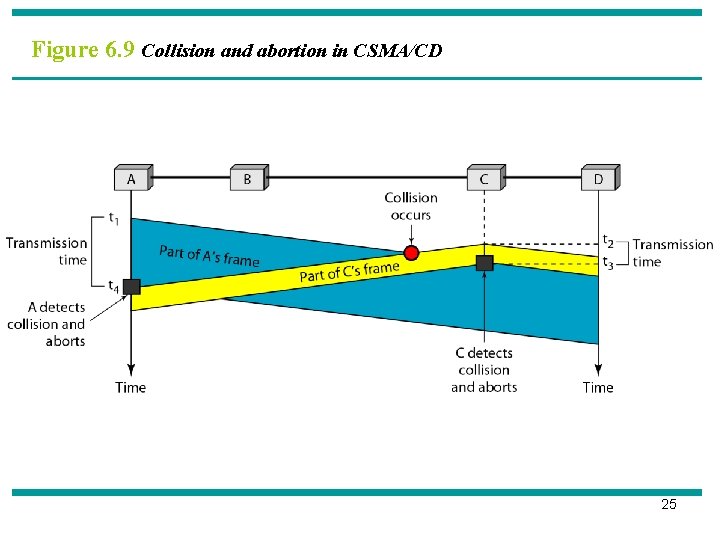 Figure 6. 9 Collision and abortion in CSMA/CD 25 