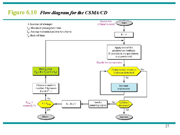 Figure 6. 10 Flow diagram for the CSMA/CD 27 