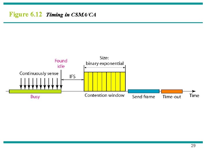 Figure 6. 12 Timing in CSMA/CA 29 