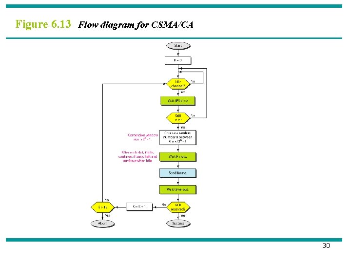 Figure 6. 13 Flow diagram for CSMA/CA 30 