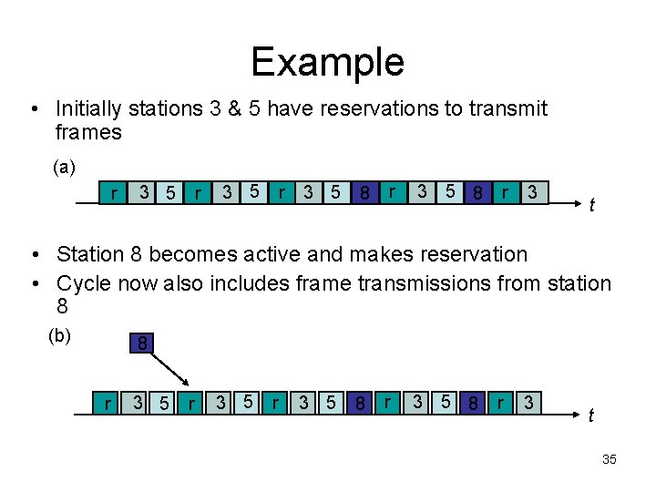 Example • Initially stations 3 & 5 have reservations to transmit frames (a) r