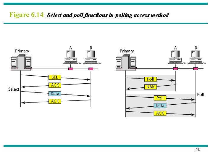 Figure 6. 14 Select and poll functions in polling access method 40 