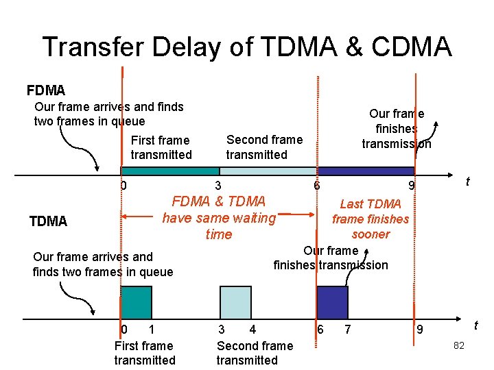 Transfer Delay of TDMA & CDMA FDMA Our frame arrives and finds two frames