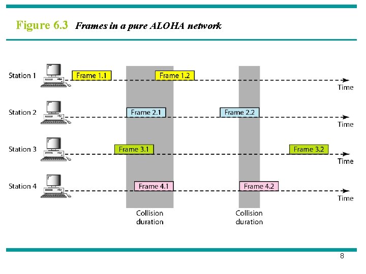 Figure 6. 3 Frames in a pure ALOHA network 8 