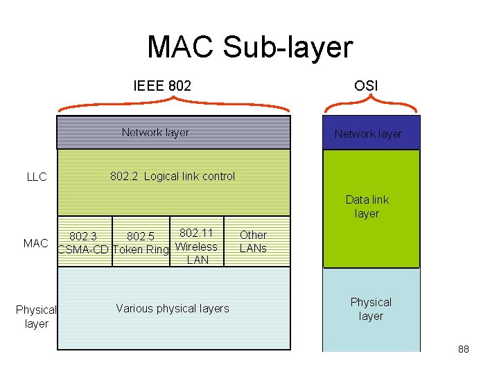 MAC Sub-layer OSI IEEE 802 Network layer LLC Network layer 802. 2 Logical link