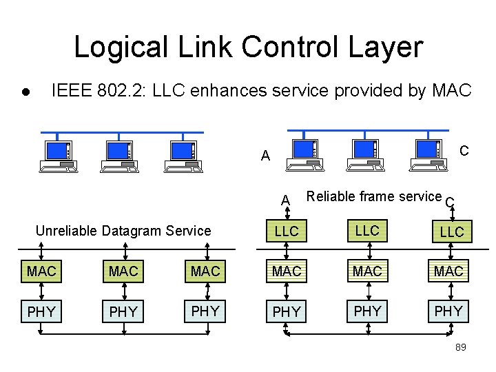 Logical Link Control Layer IEEE 802. 2: LLC enhances service provided by MAC C