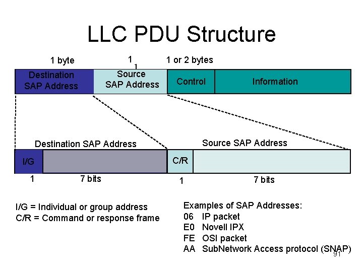 LLC PDU Structure 1 1 byte 1 Source SAP Address Destination SAP Address 1
