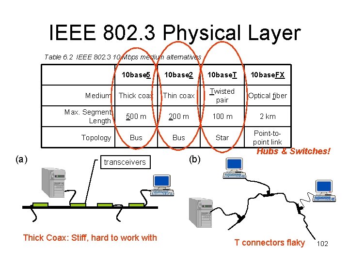 IEEE 802. 3 Physical Layer Table 6. 2 IEEE 802. 3 10 Mbps medium