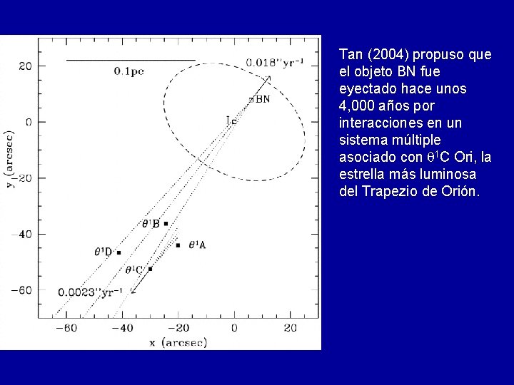 Tan (2004) propuso que el objeto BN fue eyectado hace unos 4, 000 años