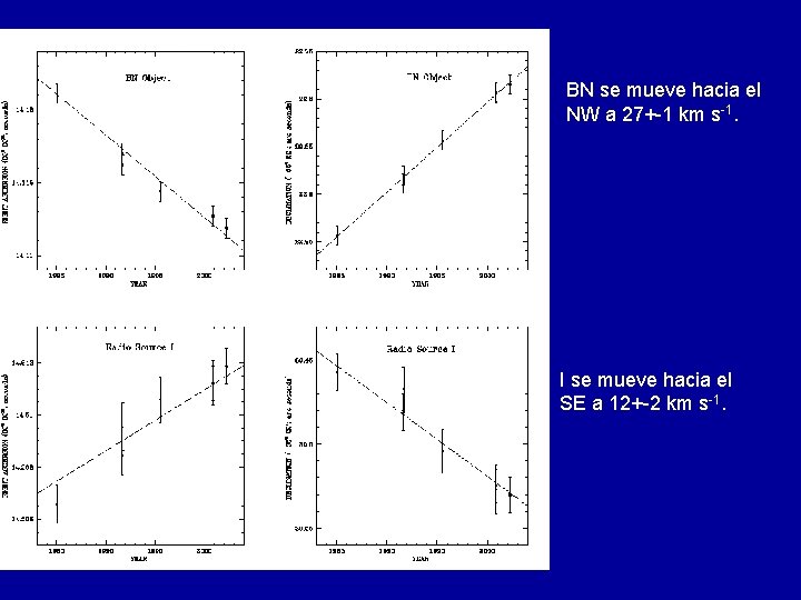 BN se mueve hacia el NW a 27+-1 km s-1. I se mueve hacia