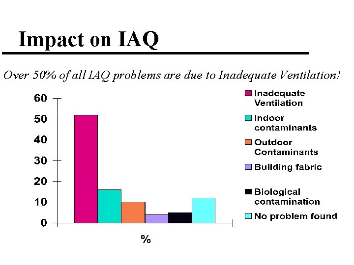 Impact on IAQ Over 50% of all IAQ problems are due to Inadequate Ventilation!