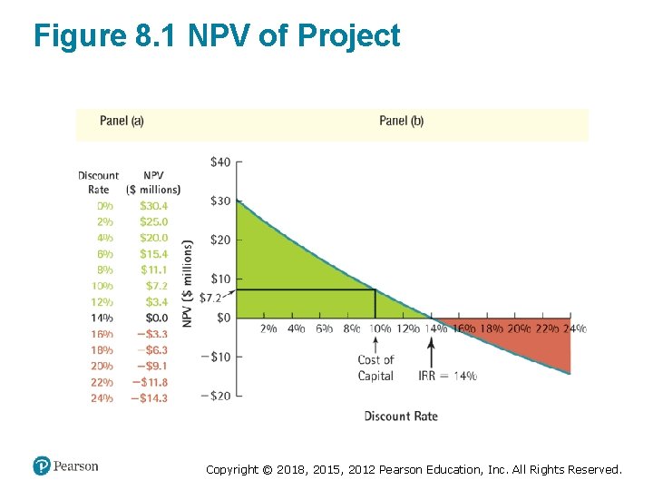 Figure 8. 1 NPV of Project Copyright © 2018, 2015, 2012 Pearson Education, Inc.