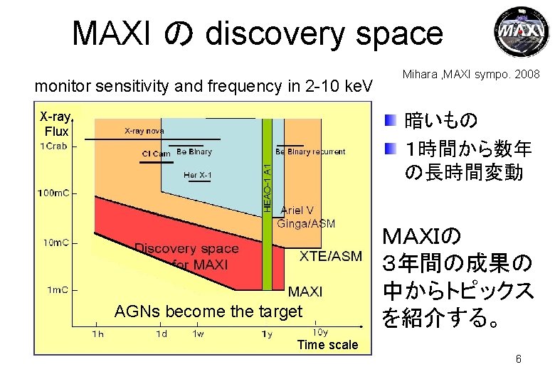 MAXI の discovery space monitor sensitivity and frequency in 2 -10 ke. V X-ray
