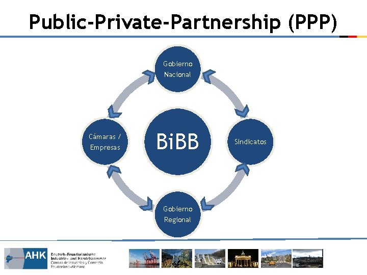 Public-Private-Partnership (PPP) Gobierno Nacional Cámaras / Empresas Bi. BB Gobierno Regional Sindicatos 