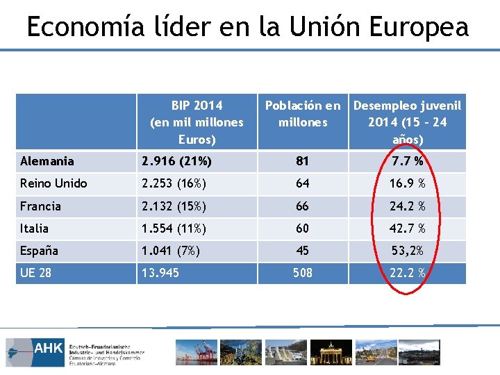 Economía líder en la Unión Europea BIP 2014 (en millones Euros) Población en millones