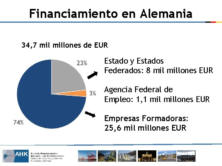 Financiamiento en Alemania 34, 7 millones de EUR Estado y Estados Federados: 8 millones