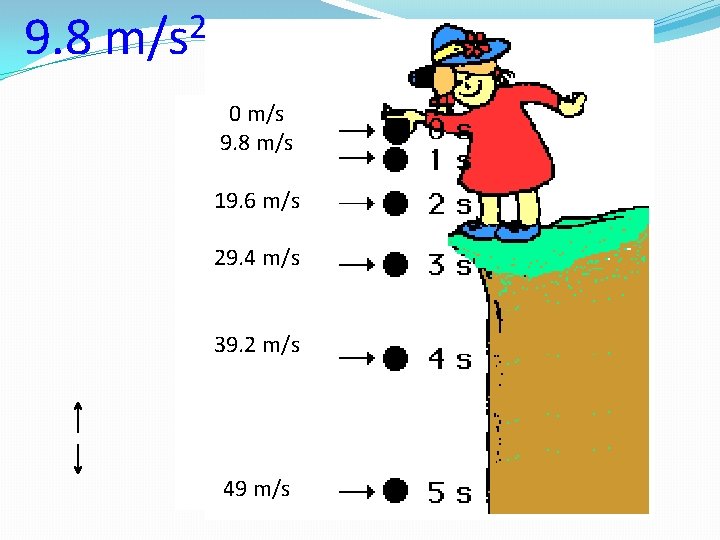 9. 8 2 m/s 0 m/s 9. 8 m/s 19. 6 m/s 29. 4 9. 8 2 m/s 0 m/s 9. 8 m/s 19. 6 m/s 29. 4