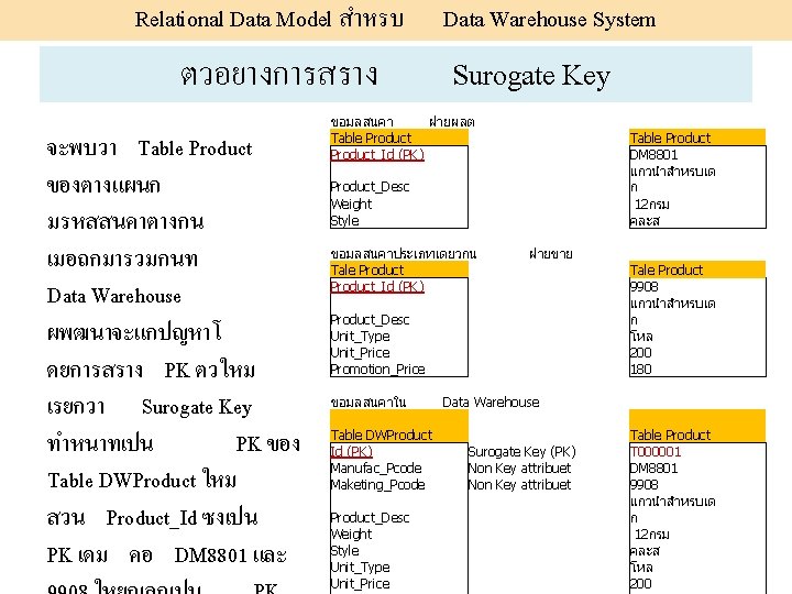 Relational Data Model สำหรบ ตวอยางการสราง จะพบวา Table Product ของตางแผนก มรหสสนคาตางกน เมอถกมารวมกนท Data Warehouse ผพฒนาจะแกปญหาโ