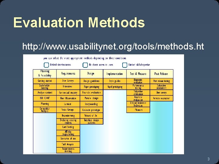 Evaluation Methods http: //www. usabilitynet. org/tools/methods. ht m 3 