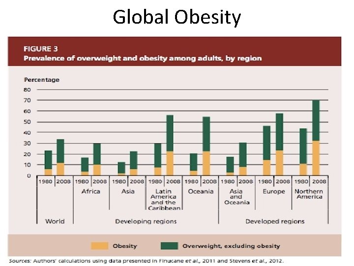 Global Obesity 