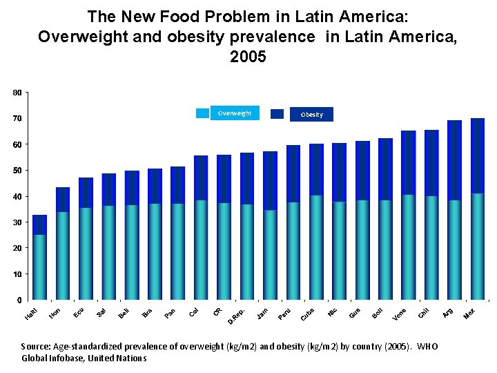 The New Food Problem in Latin America: Overweight and obesity prevalence in Latin America,