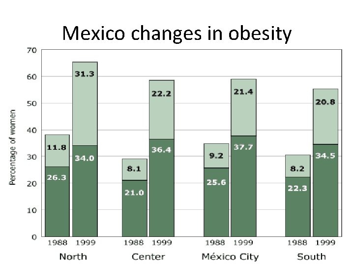 Mexico changes in obesity 
