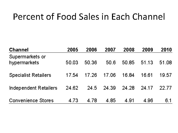 Percent of Food Sales in Each Channel Supermarkets or hypermarkets 2005 2006 2007 2008