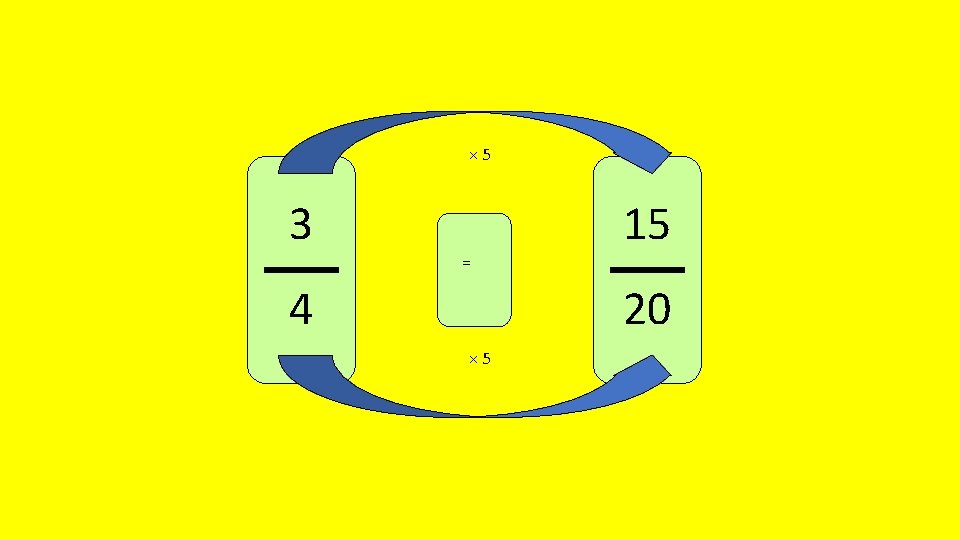× 5 3 = 4 15 20 × 5 