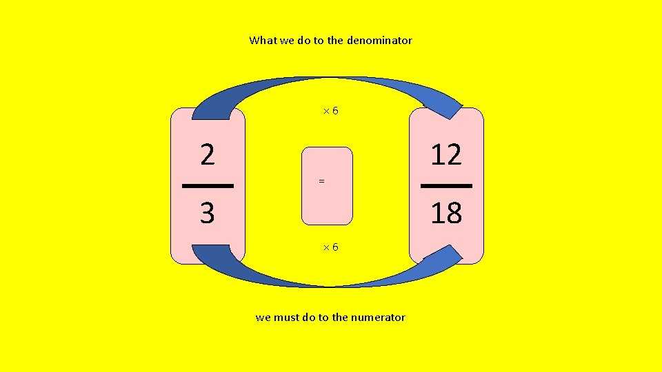 What we do to the denominator × 6 2 = 3 12 18 ×