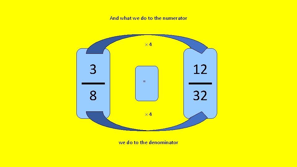 And what we do to the numerator × 4 3 = 8 12 32