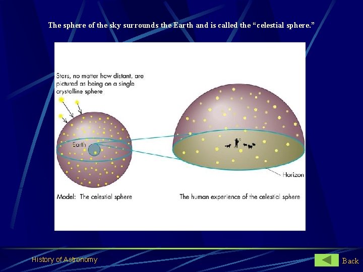 The sphere of the sky surrounds the Earth and is called the “celestial sphere.