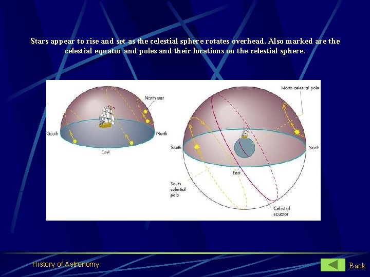 Stars appear to rise and set as the celestial sphere rotates overhead. Also marked