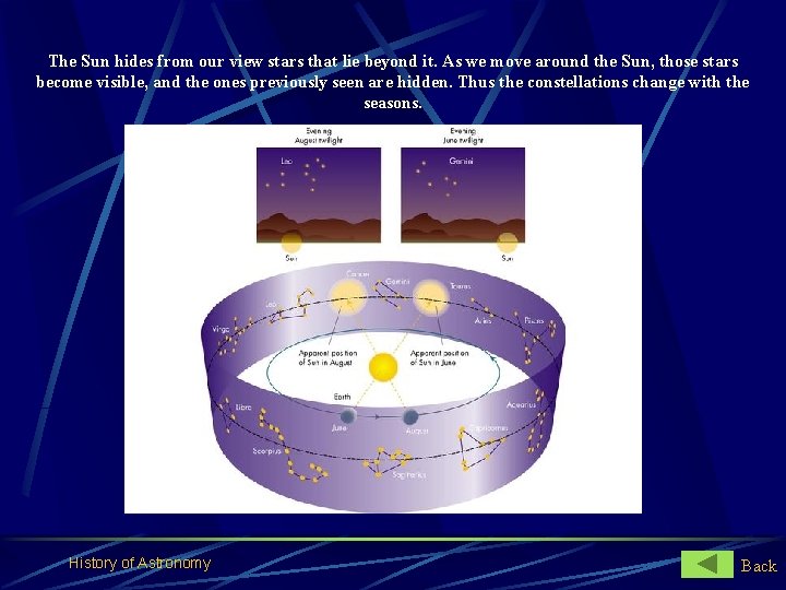 The Sun hides from our view stars that lie beyond it. As we move