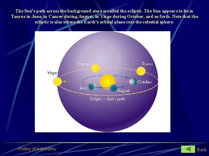 The Sun's path across the background stars is called the ecliptic. The Sun appears