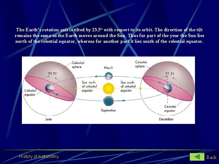 The Earth's rotation axis is tilted by 23. 5° with respect to its orbit.