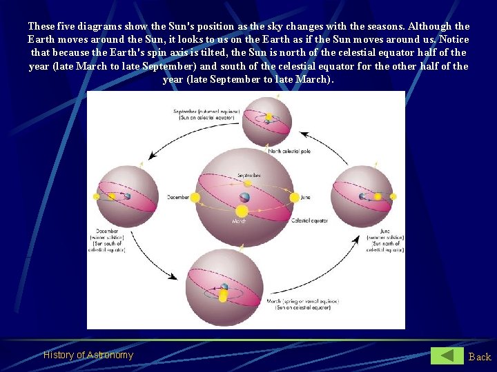 These five diagrams show the Sun's position as the sky changes with the seasons.